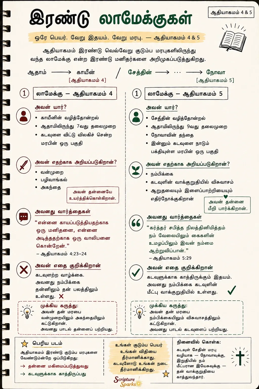 ஆதியாகமம் 5 — இரண்டு லாமேக்குகள்: ஒரே பெயர், வேறு இதயம், வேறு மரபு