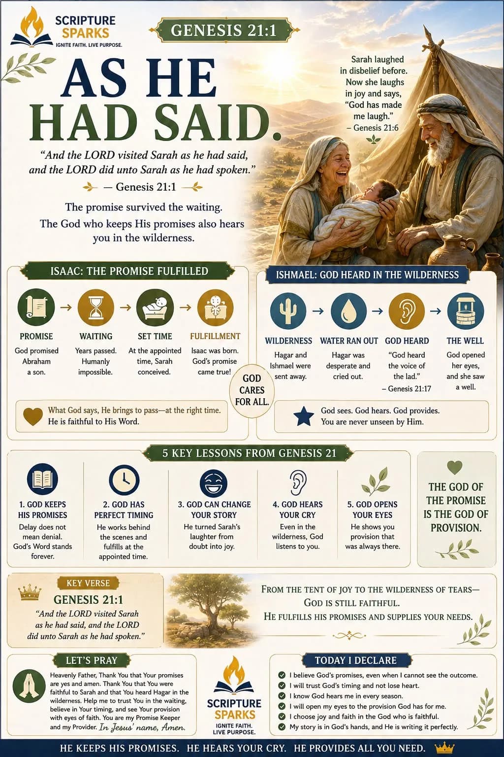 Genesis 21:1 — As He Had Said